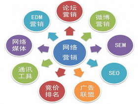醫(yī)療行業(yè)如何做免費(fèi)網(wǎng)絡(luò)營(yíng)銷?