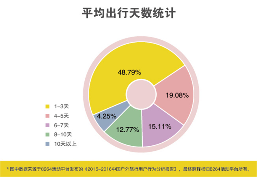 2016年最新中國戶外旅游數(shù)據(jù)分析報告 2016年最新中國戶外旅游數(shù)據(jù)分析報告