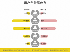 2016年最新中國(guó)戶外旅游數(shù)據(jù)分析報(bào)告