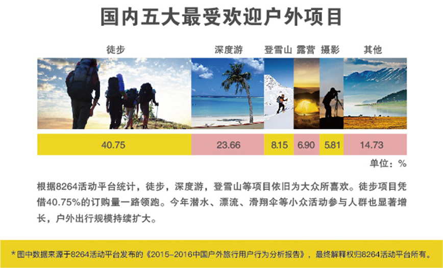 2016年最新中國戶外旅游數(shù)據(jù)分析報告 2016年最新中國戶外旅游數(shù)據(jù)分析報告