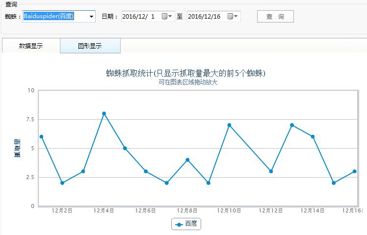 最近百度收錄降了蜘蛛停留時間為0原因分析