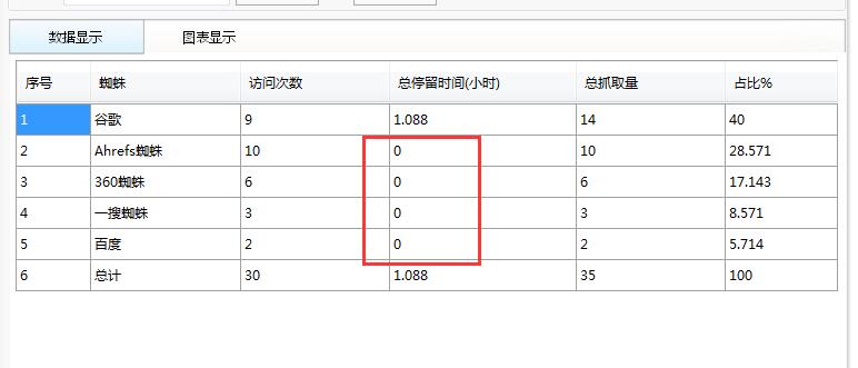 最近百度收錄降了蜘蛛停留時間為0原因分析