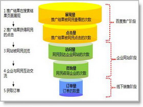 當(dāng)展現(xiàn)點擊少，如何做提升？