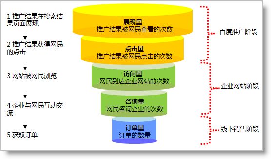 當(dāng)展現(xiàn)點擊少，如何做提升？