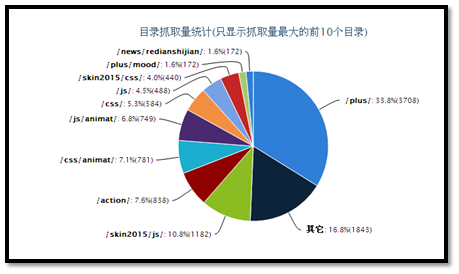 網(wǎng)站日志分析和蜘蛛抓取控制快速提升網(wǎng)站收錄率 網(wǎng)站日志分析和蜘蛛抓取控制快速提升網(wǎng)站收錄率