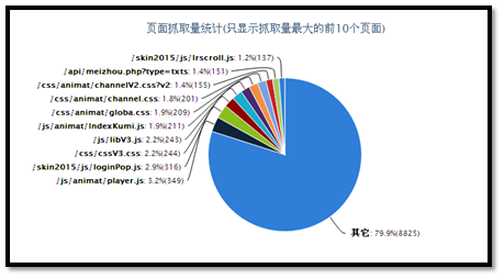 網(wǎng)站日志分析和蜘蛛抓取控制快速提升網(wǎng)站收錄率 網(wǎng)站日志分析和蜘蛛抓取控制快速提升網(wǎng)站收錄率