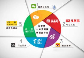新媒體運營內(nèi)容多樣化提升一倍閱讀量