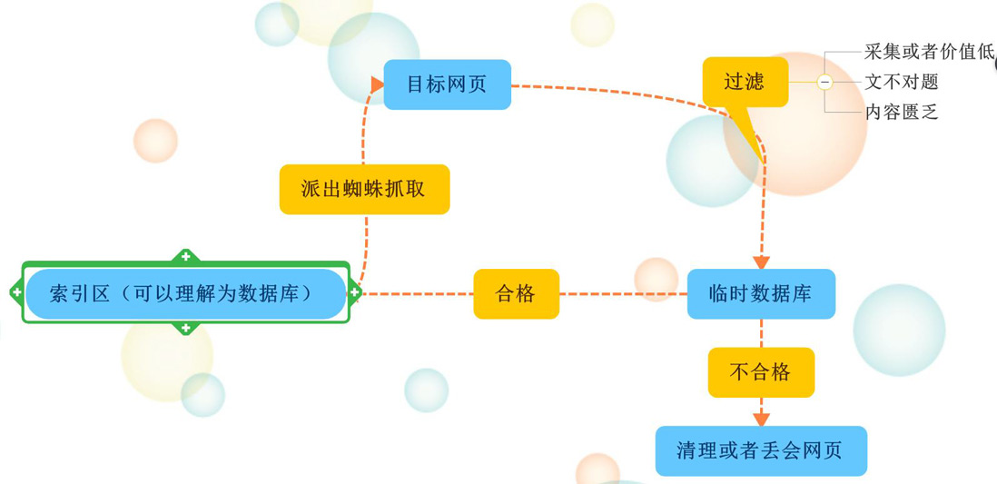 發(fā)菜再談搜索引擎的工作原理 發(fā)菜再談搜索引擎的工作原理