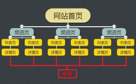 如何從網(wǎng)站URL結(jié)構(gòu)上進(jìn)行SEO優(yōu)化