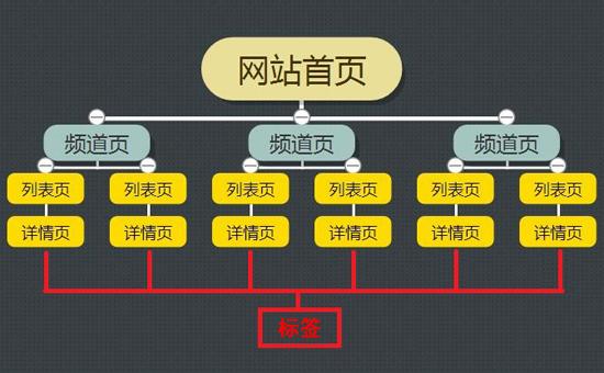 如何從網(wǎng)站URL結(jié)構(gòu)上進(jìn)行SEO優(yōu)化