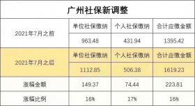 2021年7月廣州社保費(fèi)又漲了